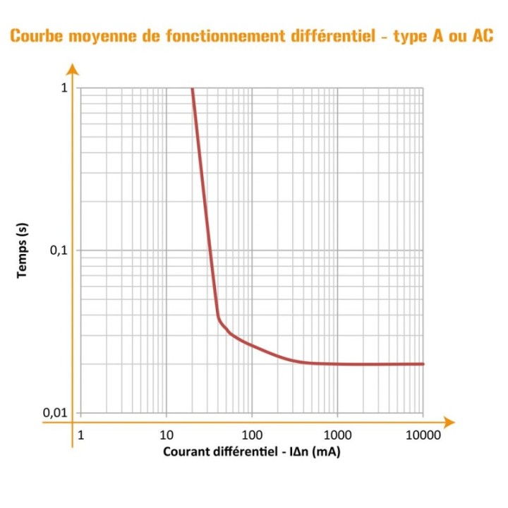 Interrupteur différentiel 40A 30mA type AC NF OHMTEC
