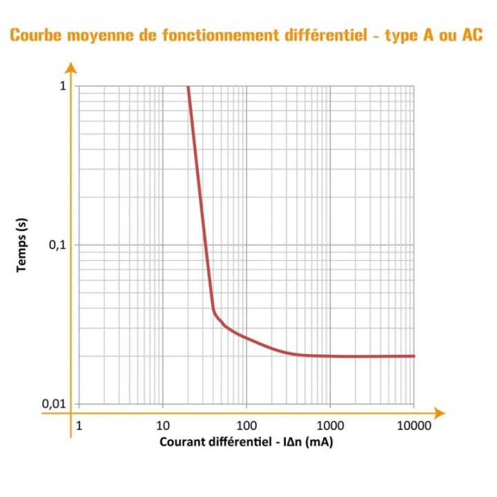 Interrupteur différentiel 40A 30mA type A NF OHMTEC