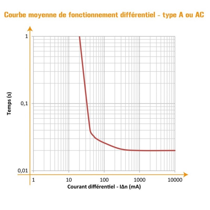 Interrupteur différentiel 63A 30mA type A NF OHMTEC